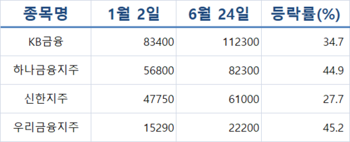 연초 이후 4대 금융지주 주가 상승률.