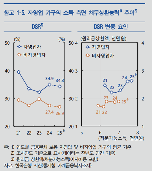 자영업 가구의 소득 측면 채무상환능력 추이.(자료=한국은행)