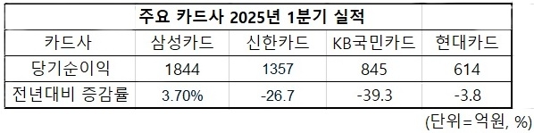 주요 카드사 2025년 1분기 실적.