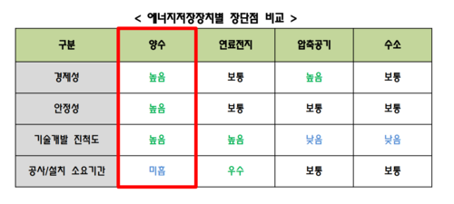 에너지저장장치(ESS)별 장단점 비교. 자료= 주성관 고려대 교수