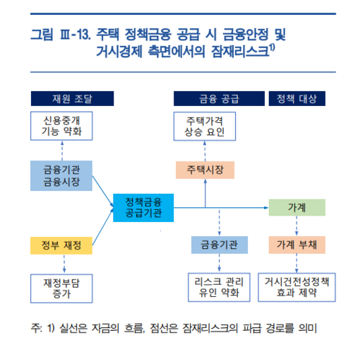 주택 정책금융 공급시 금융안정 및 잠재리스크. 자료=한국은행