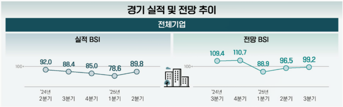 2024년 3분기~2025년 3분기 벤처기업경기 실적 및 전망 추이