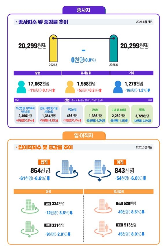 2025년 5월 사업체 노동력 조사