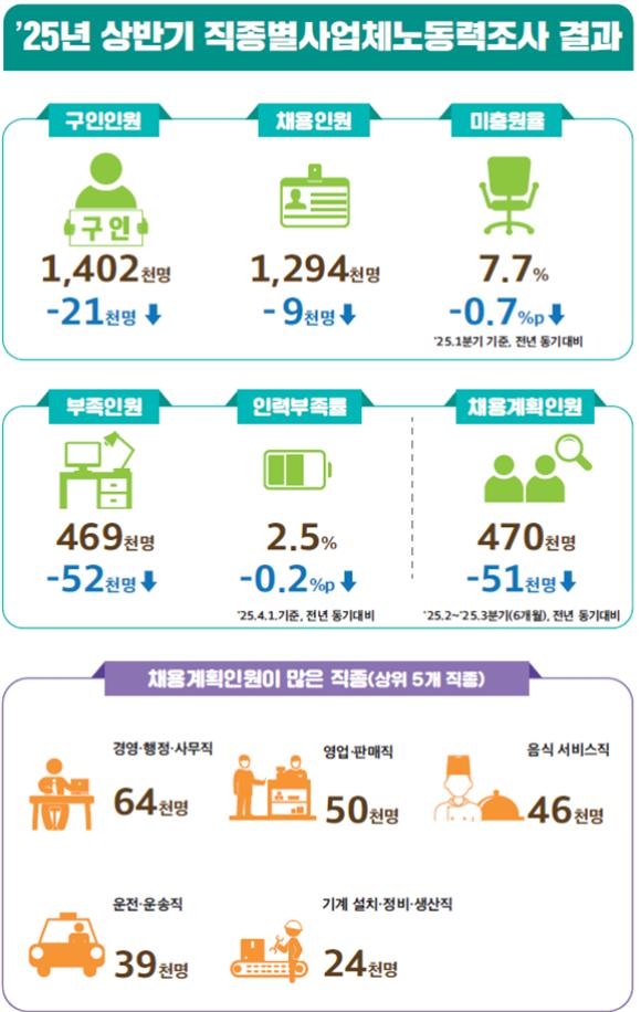 2025년 상반기 직종별 사업체노동력조사