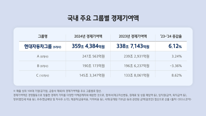 국내 주요 그룹별 경제기여액 표.