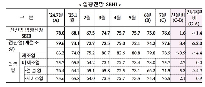 중소기업경기전망지수