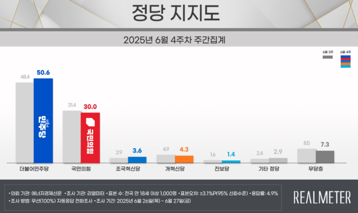 정당 지지도 결과