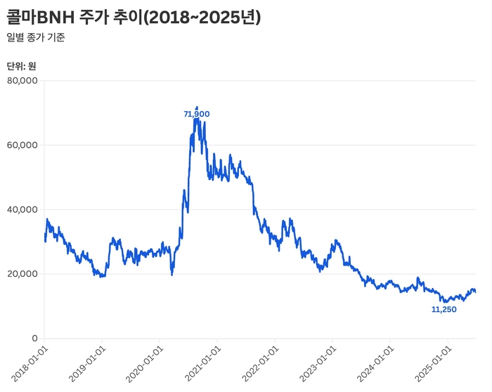 콜마BNH 주가 추이