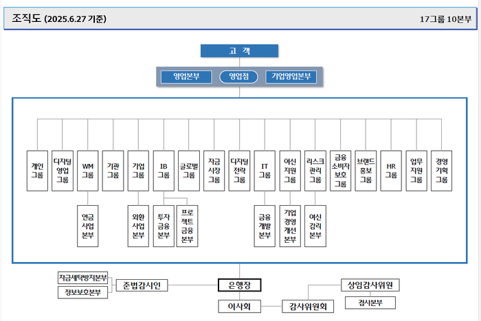 변경된 우리은행 조직도.