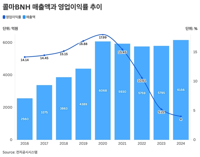 콜마BNH 매출액과 영업이익률 추이