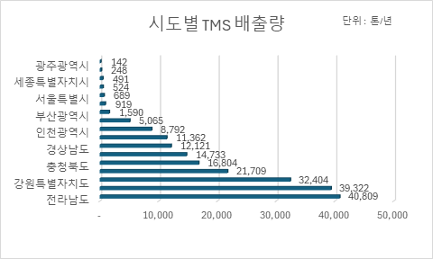 광양제철소, 대기오염배출 전국 1위…6년 연속 '불명예'