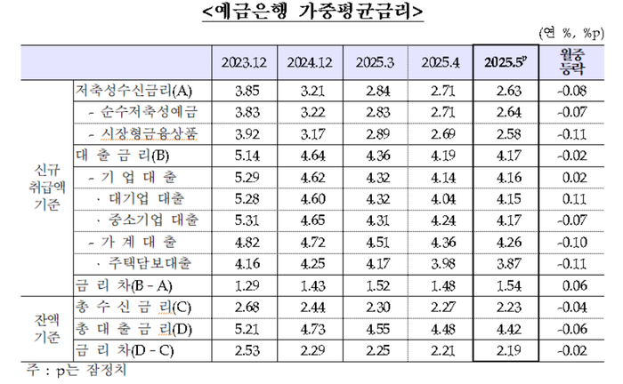 한국은행