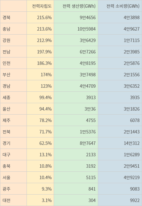2023년 기준 지역별 전력자립도, 생산량, 소비량. 자료=에너지경제연구원 '2024 지역에너지통계연보'