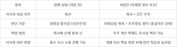이사의 충실의무 강화 전후 비교