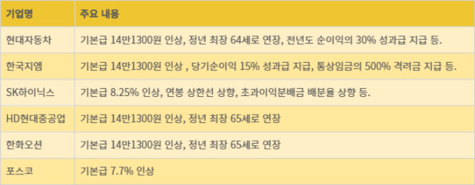 주요 기업 노조 올해 임단협 요구사항