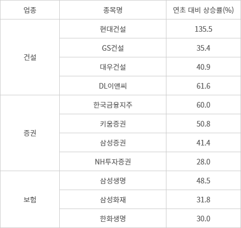 연초 대비 상승한 업종.