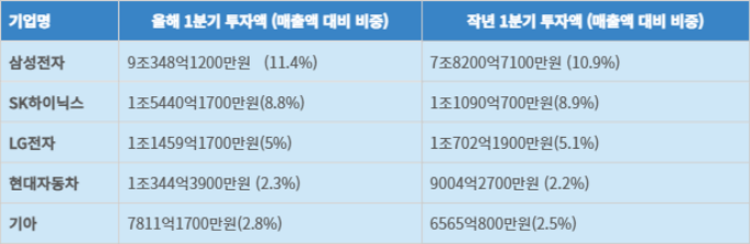 주요 기업 연구개발비 투자액 현황 (매출액 대비 비중)