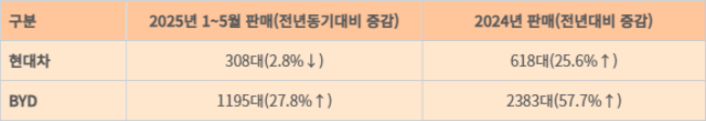 현대차와 중국 BYD의 일본시장 판매 실적