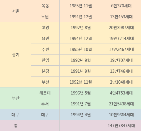 30년 이상된 노후 집단에너지 공동주택 공급지역. 자료=2024 집단에너지사업 편람