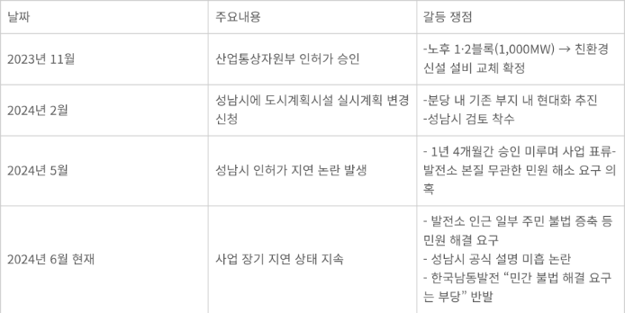 남동발전 분당발전본부 현대화사업 갈등 일지 및 쟁점