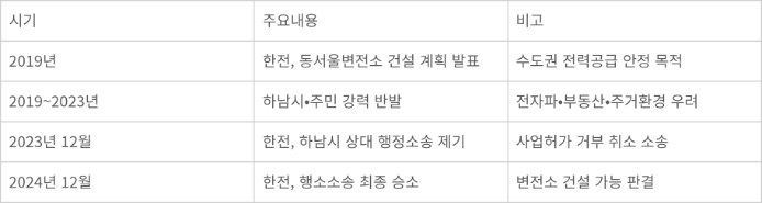 한전 동서울 변전소 갈등 일지