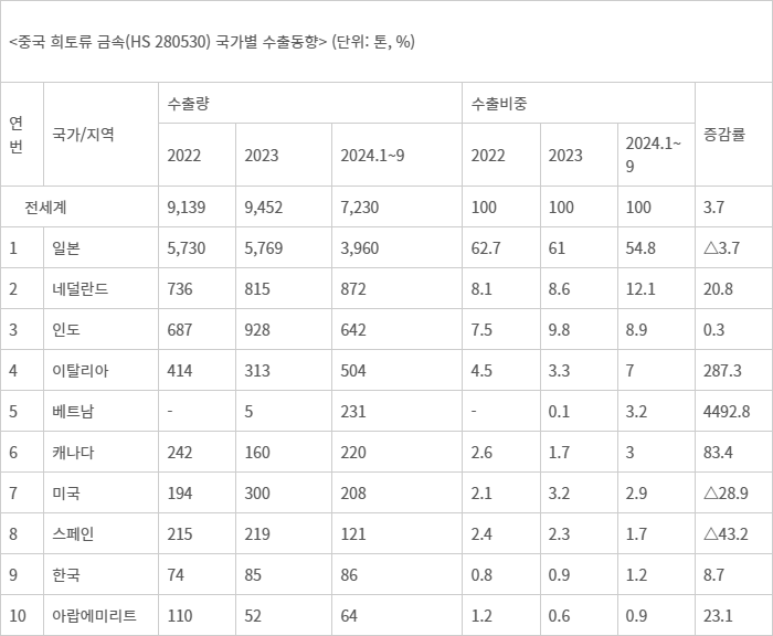 자료 : 코트라, Global Trade Atlas, 2024.11.11