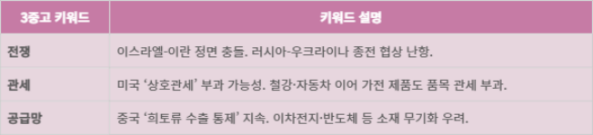 국내 산업계가 직면한 대외 불확실성 3중고 내용