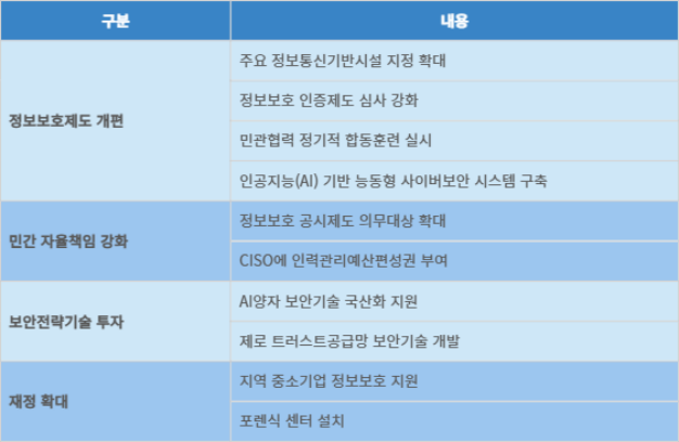 과학기술정보통신부 국가 사이버보안 역량강화 방안