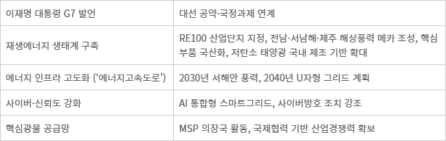 이재명 대통령의 G7 에너지 분야 발언과 대선 공약, 국정과제 연계.
