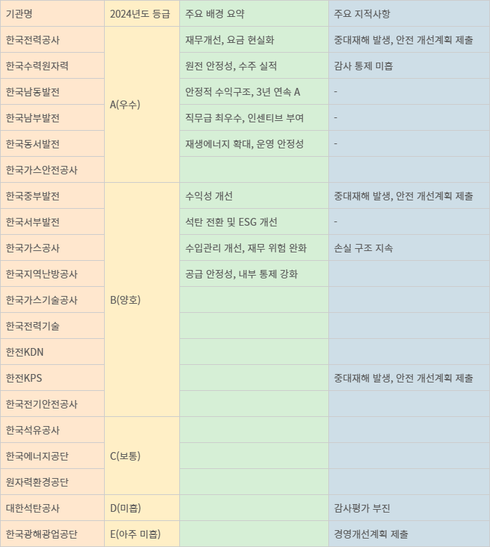 2024년도 공공기관 경영평가 결과. 자료=기획재정부