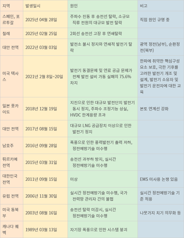 주요국 광역정전 현황과 원인. 자료=국회입법조사처