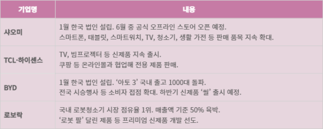 중국 소비재 브랜드의 한국 공략 현황