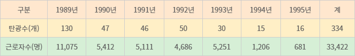 석탄합리화 정책에 따른 연도별 폐광 및 구조조정 근로자 수 현황. 자료=대한석탄공사 50년사