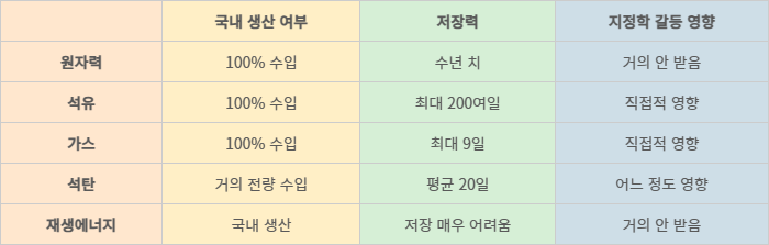 주요 에너지원별 국내 생산여부, 저장력, 지정학 갈등 영향.
