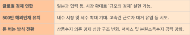 대한상공회의소 '한국경제 3가지 성장모델' 제안 주요 내용