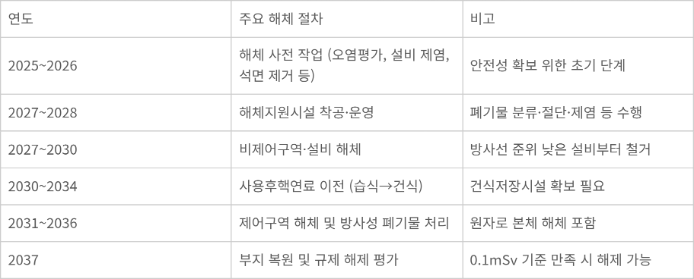 고리1호기 해체 일정