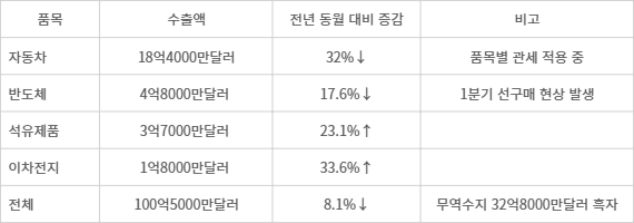 5월 기준 품목별 미국 수출액 추이