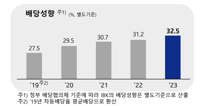 IBK기업은행 배당성향 추이.