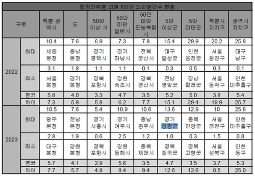 행정단위 별 의원 1인당 의안 발의 건수 현황