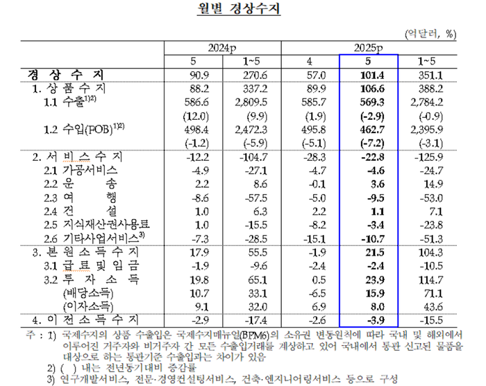 자료 한국은행