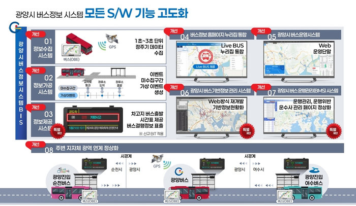 광양시, '버스정보시스템(BIS)' 전면 고도화 추진