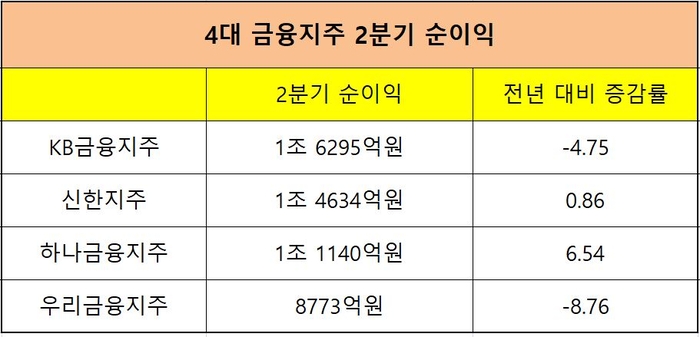 4대 금융지주 2분기 순이익 추정치 및 전년 동기 대비 증감률.(자료=에프앤가이드)