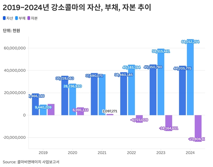 강소콜마 재무상태표 추이