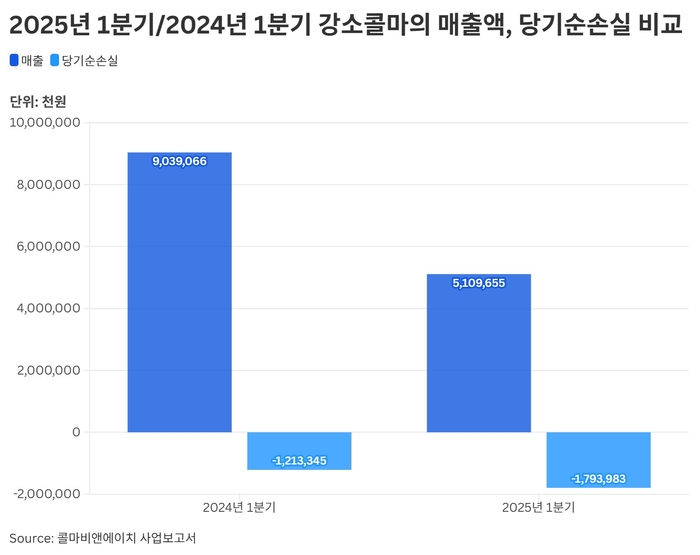 강소콜마 매출, 당기순손실 비교