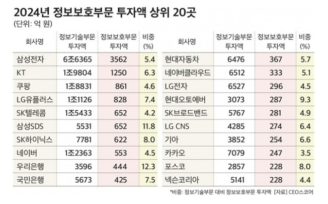 국내기업 정보보호 투자
