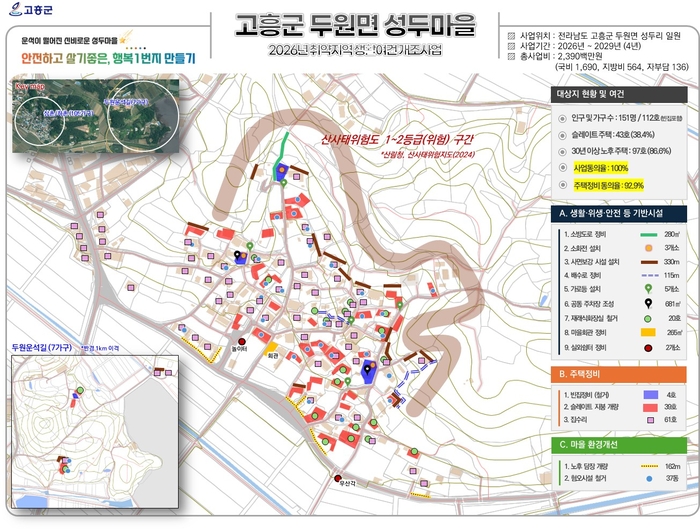 고흥군, 2026년 취약지역 생활여건 개조 공모사업 2건 선정 쾌거