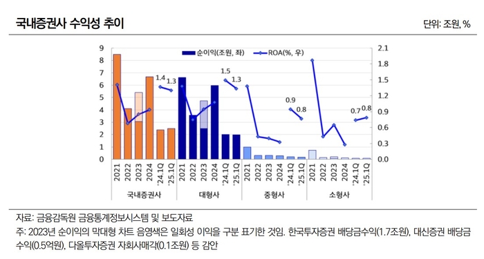 국내 증권사 수익성 추이/출처=나이스신용평가