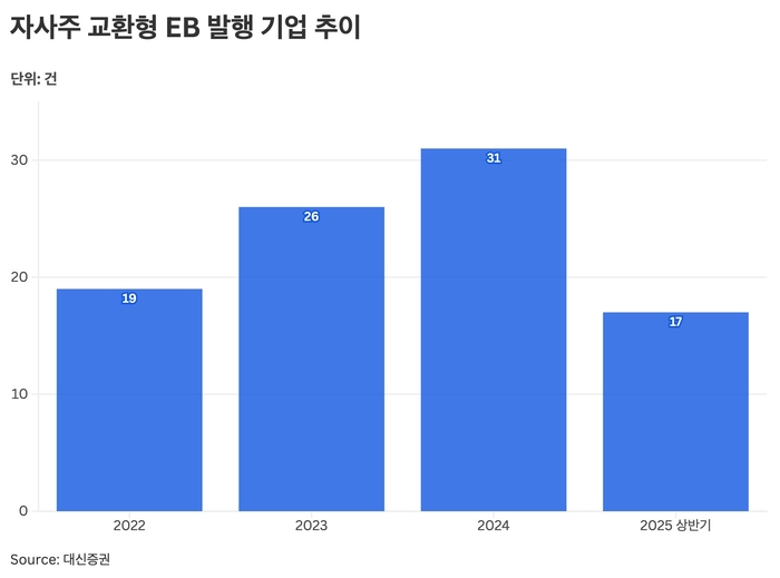 자사주 교환형 EB 발행 추이