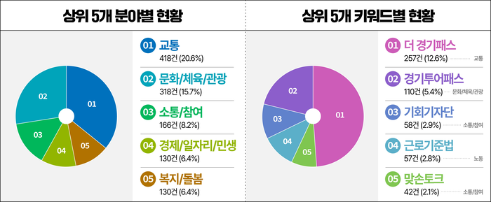 경기도