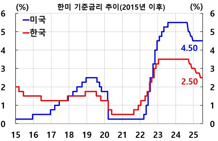 한미 기준금리 추이.